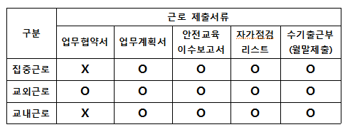 근로 제출서류 안내